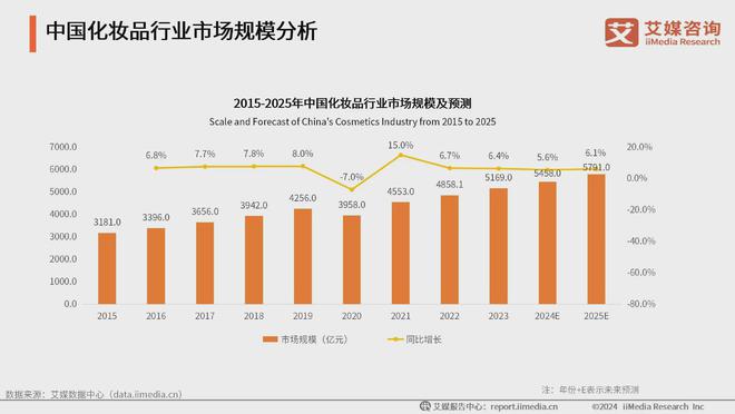 容行业：生活美容市场扩容国产品牌崛起促新潮j9九游会网址是什么2024年中国生活美(图4)