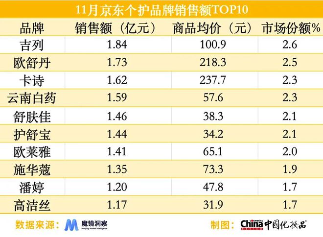装”；国货品牌占抖音热销榜半数｜美妆指数j9九游会真人游戏第一淘天平台热卖“试用(图1)