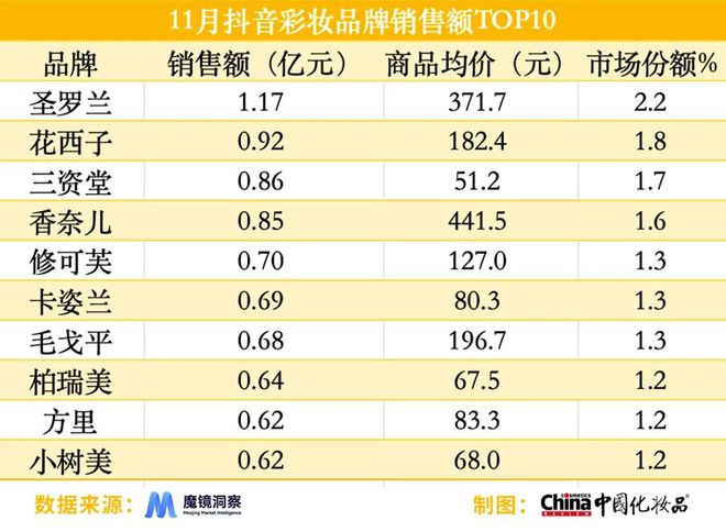 装”；国货品牌占抖音热销榜半数｜美妆指数j9九游会真人游戏第一淘天平台热卖“试用(图2)