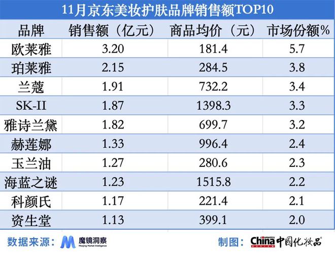 装”；国货品牌占抖音热销榜半数｜美妆指数j9九游会真人游戏第一淘天平台热卖“试用(图4)
