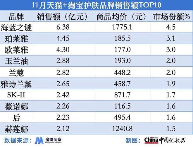 装”；国货品牌占抖音热销榜半数｜美妆指数j9九游会真人游戏第一淘天平台热卖“试用(图5)