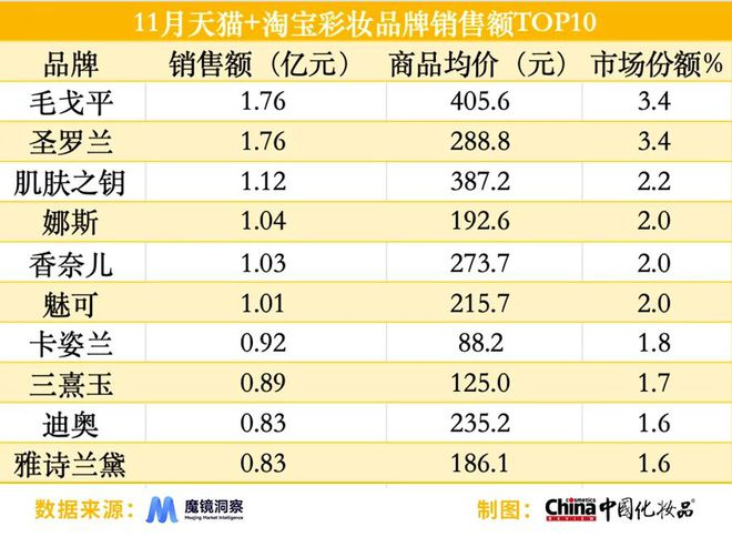 装”；国货品牌占抖音热销榜半数｜美妆指数j9九游会真人游戏第一淘天平台热卖“试用(图9)