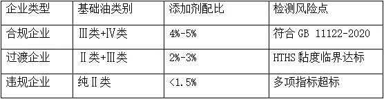 基础油降级”？是真的吗？j9国际站“C3柴机油