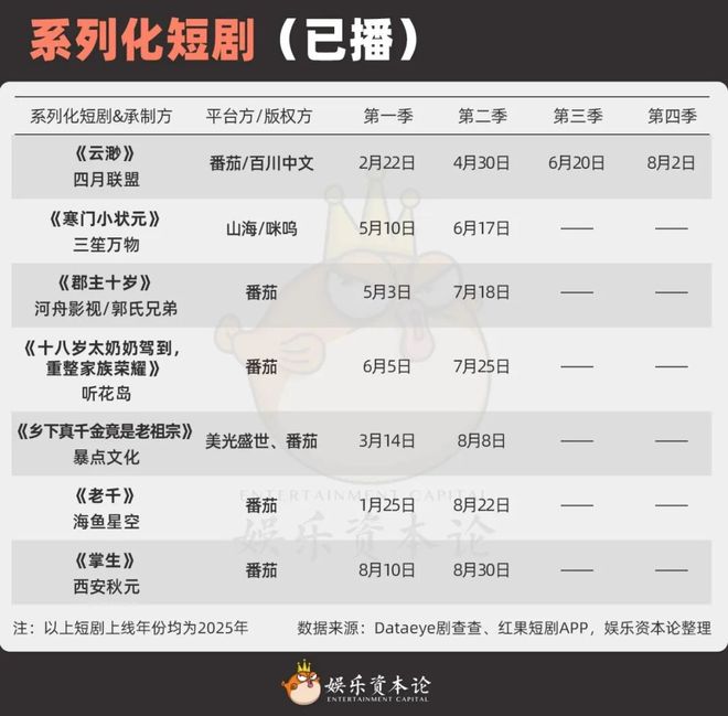《太奶奶》续季双破亿短剧的尽头是系列化j9九游会(中国)网站《云渺》一年五季(图5)