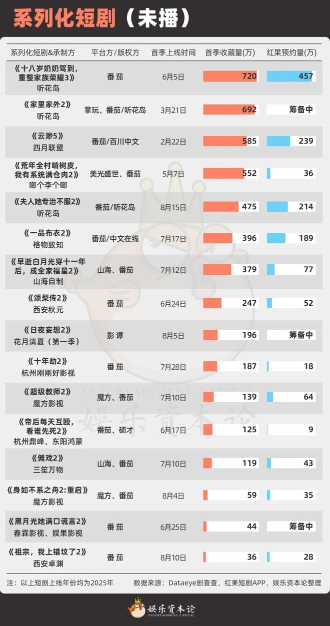 《太奶奶》续季双破亿短剧的尽头是系列化j9九游会(中国)网站《云渺》一年五季(图8)
